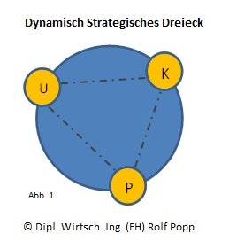 Dynamisch Strategisches Dreieck - App1