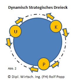 Dynamisch Strategisches Dreieck - App2 - Rotation