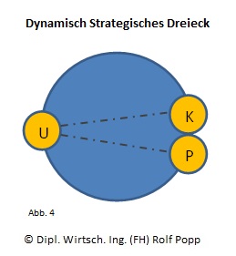 Dynamisch Strategisches Dreieck - App4 - Kunde Produkt Beziehung